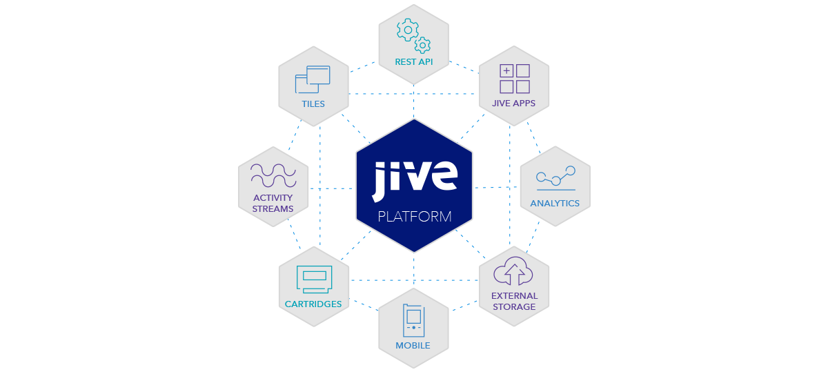 Rest API, Jive Apps, Analytics, External Storage, Mobile, Cartridges, Activity Streams and Tiles